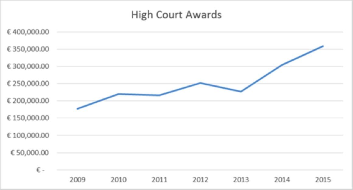 Graph illustrating the sharp increase in Court awards